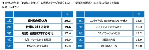 ジブラルタ生命調べ　年上の世代に言われてなんのことだかわからなかった言葉　1位「アベック」、2位「チョベリグ/チョベリバ」、3位「ナウい」