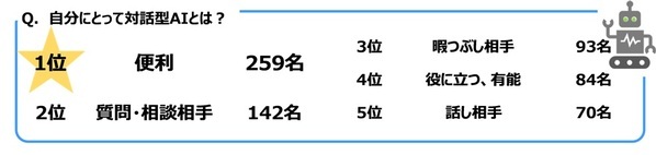 ジブラルタ生命調べ　年上の世代に言われてなんのことだかわからなかった言葉　1位「アベック」、2位「チョベリグ/チョベリバ」、3位「ナウい」