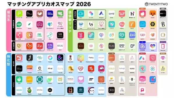 国内のマッチングアプリ動向をまとめた「マッチングアプリ白書2026」を公開、市場規模は1,094億円まで拡大
