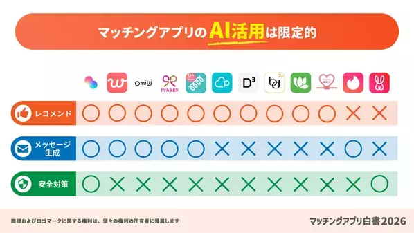 国内のマッチングアプリ動向をまとめた「マッチングアプリ白書2026」を公開、市場規模は1,094億円まで拡大