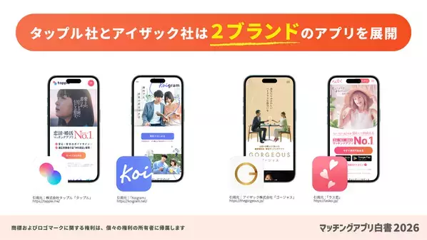 国内のマッチングアプリ動向をまとめた「マッチングアプリ白書2026」を公開、市場規模は1,094億円まで拡大