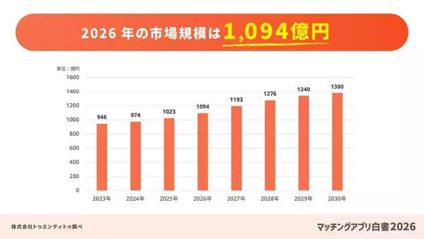 国内のマッチングアプリ動向をまとめた「マッチングアプリ白書2026」を公開、市場規模は1,094億円まで拡大