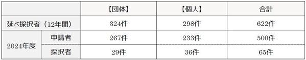 「2025年度助成事業 一般公募」に関するお知らせ(ノエビアグリーン財団 助成事業)