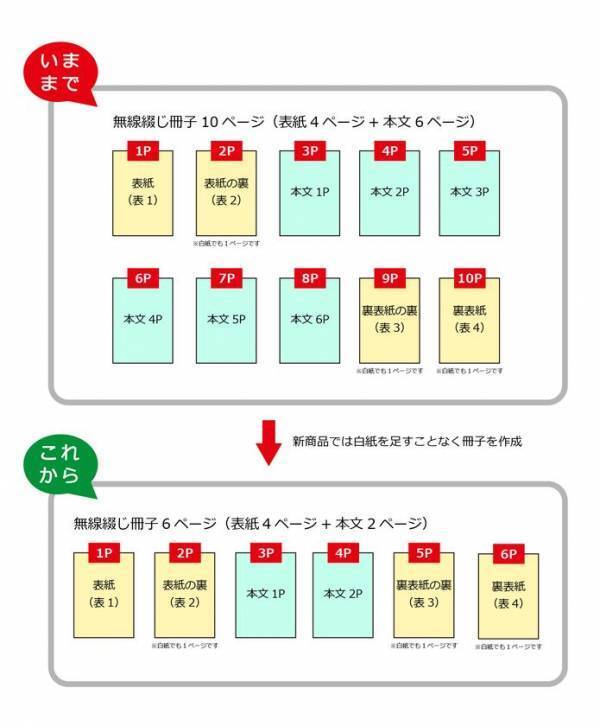 無線綴じ冊子が“わずか6ページ”から注文可能！D-print、少部数印刷の新ニーズへの対応が好評
