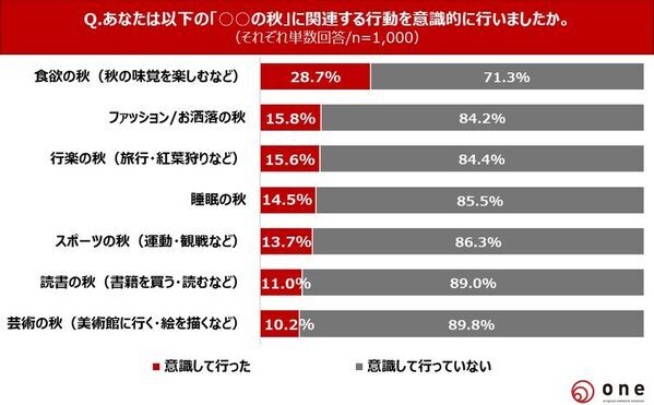 【秋に関する意識・実態調査】日本にもう四季はない？！「“二季”になっていると感じる」86.8％！