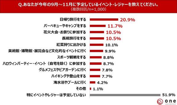 【秋に関する意識・実態調査】日本にもう四季はない？！「“二季”になっていると感じる」86.8％！