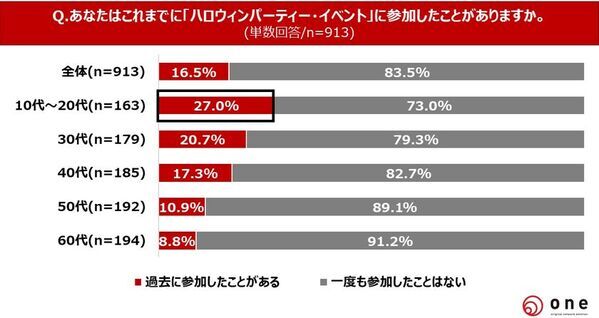 【秋に関する意識・実態調査】日本にもう四季はない？！「“二季”になっていると感じる」86.8％！
