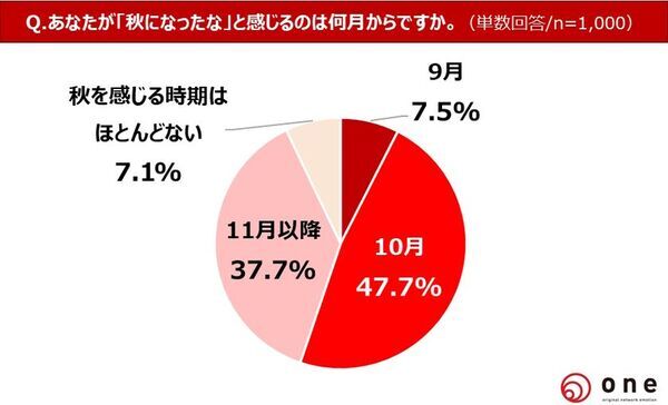 【秋に関する意識・実態調査】日本にもう四季はない？！「“二季”になっていると感じる」86.8％！