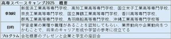 スーパーレジン工業＜高専スペースキャンプ2025＞に参加　宇宙分野のものづくりを伝え、高専生のキャリア形成を支援