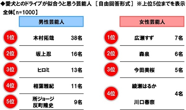 ホンダアクセス調べ　一緒に紅葉狩りに行きたい芸能人　男性回答では「タモリさん」「今田美桜さん」が1位、女性回答では「目黒蓮さん」が昨年に引き続き1位