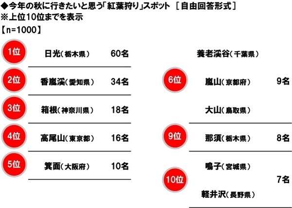 ホンダアクセス調べ　一緒に紅葉狩りに行きたい芸能人　男性回答では「タモリさん」「今田美桜さん」が1位、女性回答では「目黒蓮さん」が昨年に引き続き1位
