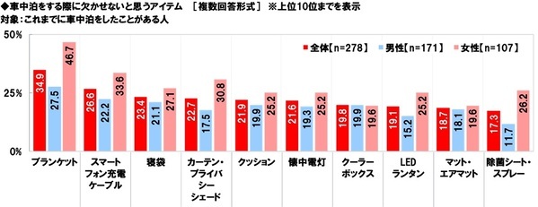 ホンダアクセス調べ　一緒に紅葉狩りに行きたい芸能人　男性回答では「タモリさん」「今田美桜さん」が1位、女性回答では「目黒蓮さん」が昨年に引き続き1位