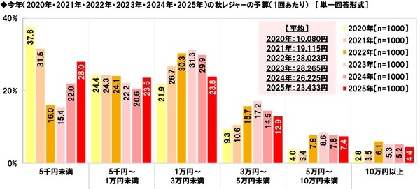 ホンダアクセス調べ　一緒に紅葉狩りに行きたい芸能人　男性回答では「タモリさん」「今田美桜さん」が1位、女性回答では「目黒蓮さん」が昨年に引き続き1位