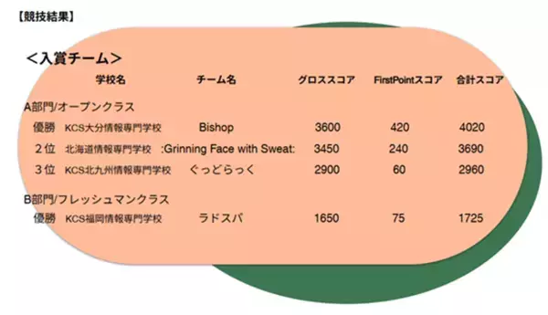 SEA/J　CTF(Capture The Flag)優勝者インタビューを公開！