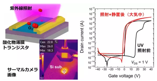 室温で薄膜トランジスタを作製する新技術　10月23日にJST新技術説明会でオンライン公開