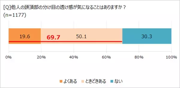 髪のお悩み、9割が抱えるも半数超が「誰にも相談していない」！ 「ほぼ1000人にききました」が調査結果を発表。