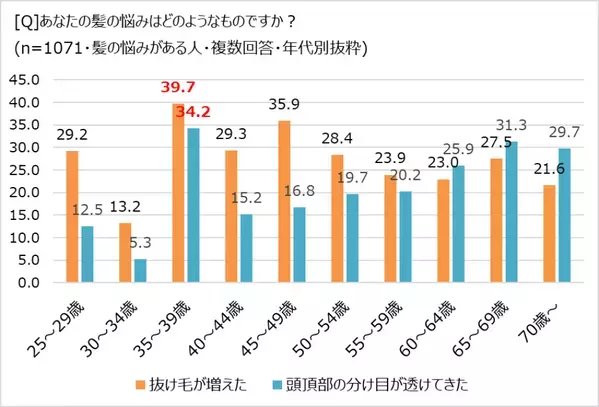髪のお悩み、9割が抱えるも半数超が「誰にも相談していない」！ 「ほぼ1000人にききました」が調査結果を発表。