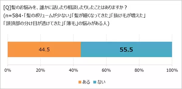 髪のお悩み、9割が抱えるも半数超が「誰にも相談していない」！ 「ほぼ1000人にききました」が調査結果を発表。