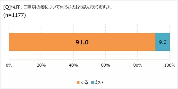 髪のお悩み、9割が抱えるも半数超が「誰にも相談していない」！ 「ほぼ1000人にききました」が調査結果を発表。