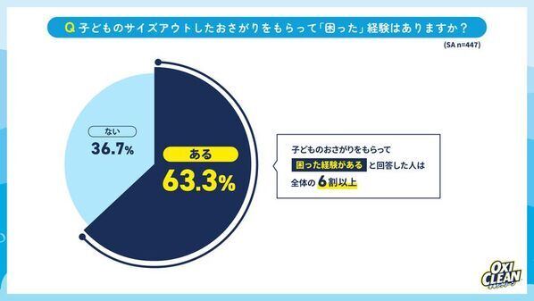 【衣替えの季節到来】子どものおさがりについての意識調査ママたちの3人に1人が“おさがりマウント”を経験