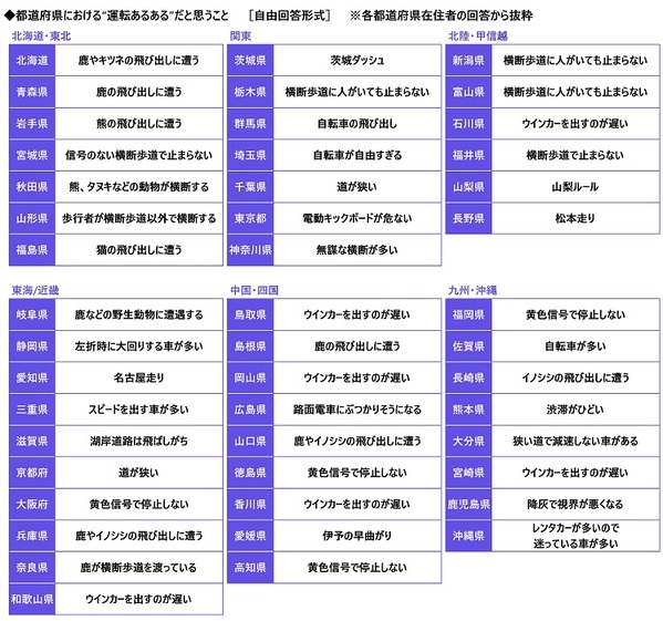 【カーライフ“あるある”経験率】1位「一人でドライブしているときに歌ってしまう」54.7%、2位「ドアを開けるときに静電気でバチッとなる」52.5%、3位「パトカーとすれ違うときに緊張する」49.1%（アクサ損害保険調べ）