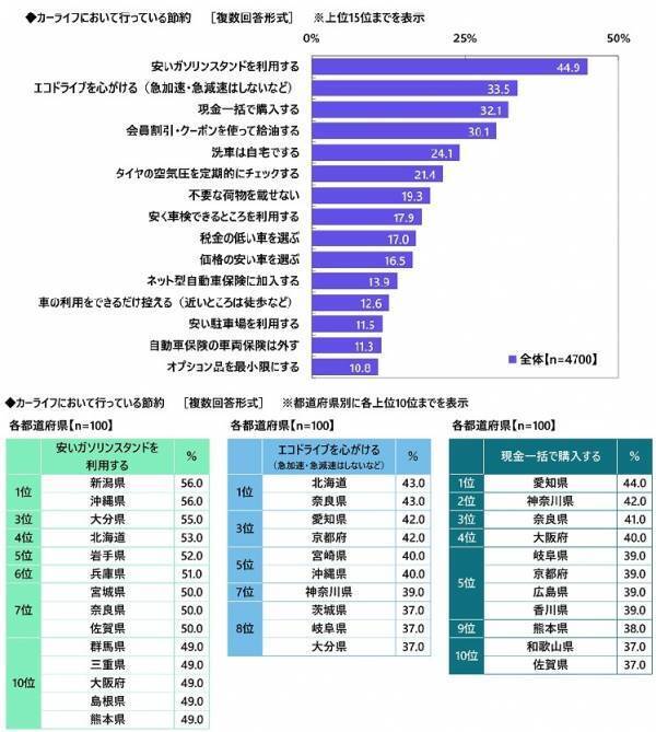 【カーライフ“あるある”経験率】1位「一人でドライブしているときに歌ってしまう」54.7%、2位「ドアを開けるときに静電気でバチッとなる」52.5%、3位「パトカーとすれ違うときに緊張する」49.1%（アクサ損害保険調べ）