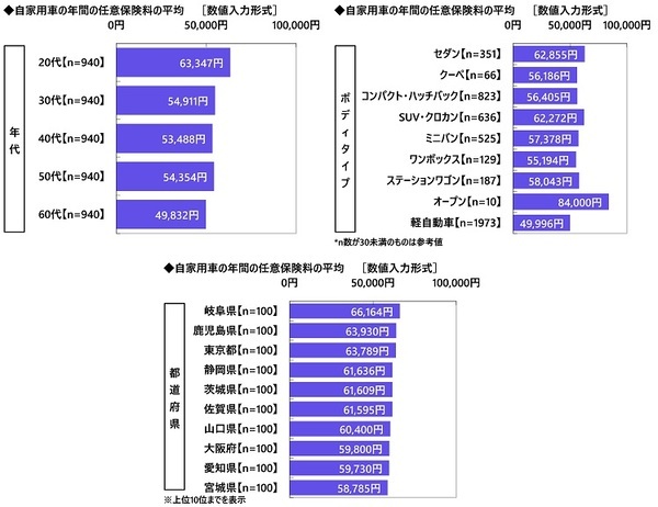 【カーライフ“あるある”経験率】1位「一人でドライブしているときに歌ってしまう」54.7%、2位「ドアを開けるときに静電気でバチッとなる」52.5%、3位「パトカーとすれ違うときに緊張する」49.1%（アクサ損害保険調べ）