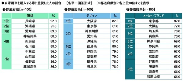 【カーライフ“あるある”経験率】1位「一人でドライブしているときに歌ってしまう」54.7%、2位「ドアを開けるときに静電気でバチッとなる」52.5%、3位「パトカーとすれ違うときに緊張する」49.1%（アクサ損害保険調べ）