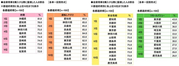 【カーライフ“あるある”経験率】1位「一人でドライブしているときに歌ってしまう」54.7%、2位「ドアを開けるときに静電気でバチッとなる」52.5%、3位「パトカーとすれ違うときに緊張する」49.1%（アクサ損害保険調べ）