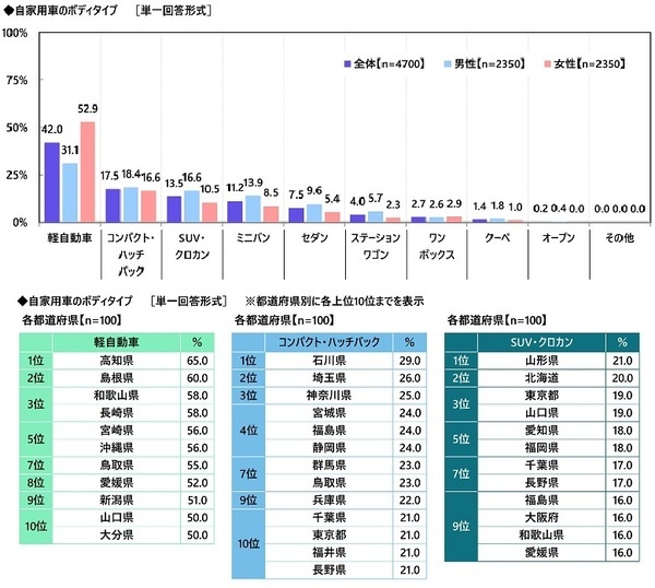 【カーライフ“あるある”経験率】1位「一人でドライブしているときに歌ってしまう」54.7%、2位「ドアを開けるときに静電気でバチッとなる」52.5%、3位「パトカーとすれ違うときに緊張する」49.1%（アクサ損害保険調べ）