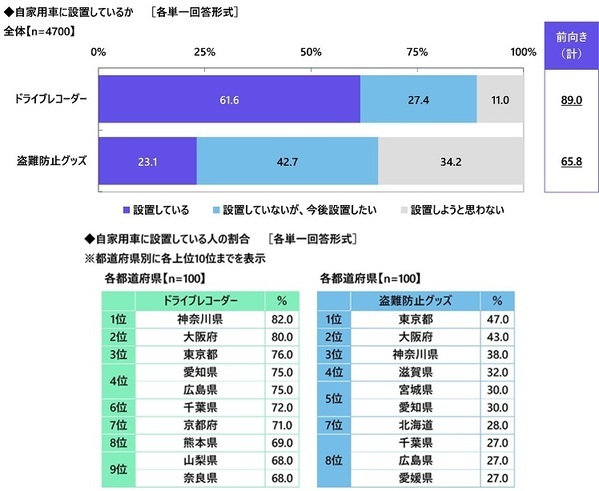 【カーライフ“あるある”経験率】1位「一人でドライブしているときに歌ってしまう」54.7%、2位「ドアを開けるときに静電気でバチッとなる」52.5%、3位「パトカーとすれ違うときに緊張する」49.1%（アクサ損害保険調べ）