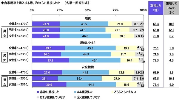 【カーライフ“あるある”経験率】1位「一人でドライブしているときに歌ってしまう」54.7%、2位「ドアを開けるときに静電気でバチッとなる」52.5%、3位「パトカーとすれ違うときに緊張する」49.1%（アクサ損害保険調べ）