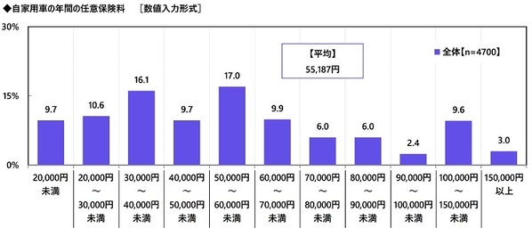 【カーライフ“あるある”経験率】1位「一人でドライブしているときに歌ってしまう」54.7%、2位「ドアを開けるときに静電気でバチッとなる」52.5%、3位「パトカーとすれ違うときに緊張する」49.1%（アクサ損害保険調べ）