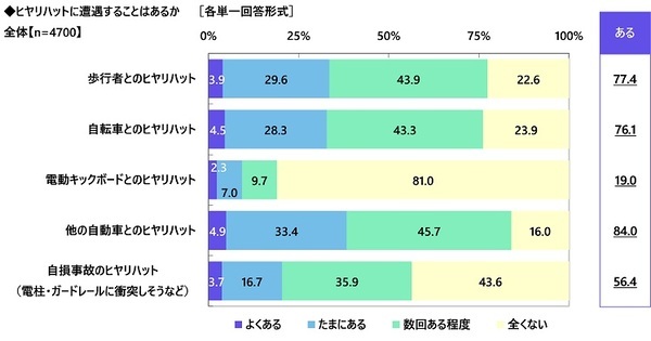 【カーライフ“あるある”経験率】1位「一人でドライブしているときに歌ってしまう」54.7%、2位「ドアを開けるときに静電気でバチッとなる」52.5%、3位「パトカーとすれ違うときに緊張する」49.1%（アクサ損害保険調べ）