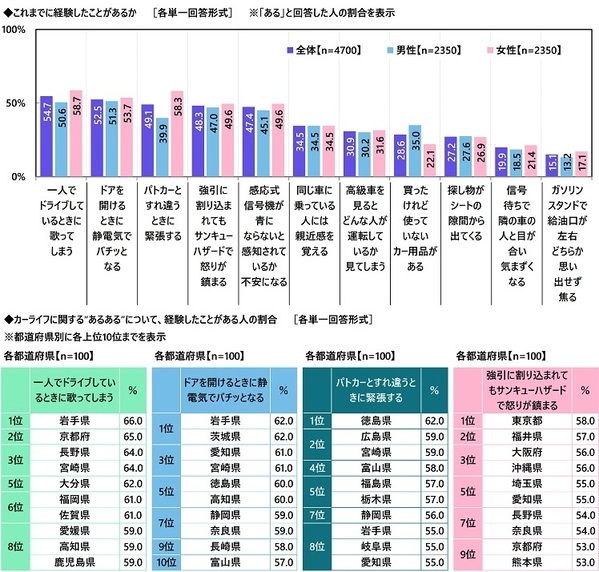 【カーライフ“あるある”経験率】1位「一人でドライブしているときに歌ってしまう」54.7%、2位「ドアを開けるときに静電気でバチッとなる」52.5%、3位「パトカーとすれ違うときに緊張する」49.1%（アクサ損害保険調べ）