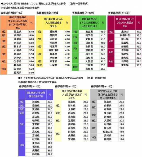 【カーライフ“あるある”経験率】1位「一人でドライブしているときに歌ってしまう」54.7%、2位「ドアを開けるときに静電気でバチッとなる」52.5%、3位「パトカーとすれ違うときに緊張する」49.1%（アクサ損害保険調べ）