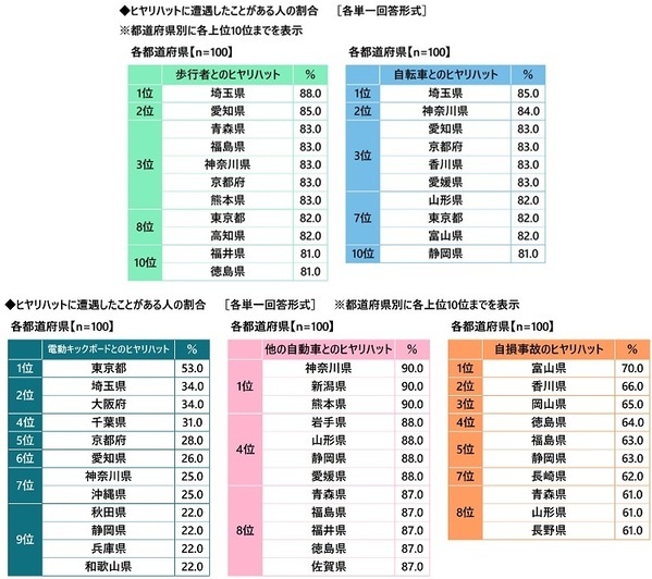 【カーライフ“あるある”経験率】1位「一人でドライブしているときに歌ってしまう」54.7%、2位「ドアを開けるときに静電気でバチッとなる」52.5%、3位「パトカーとすれ違うときに緊張する」49.1%（アクサ損害保険調べ）