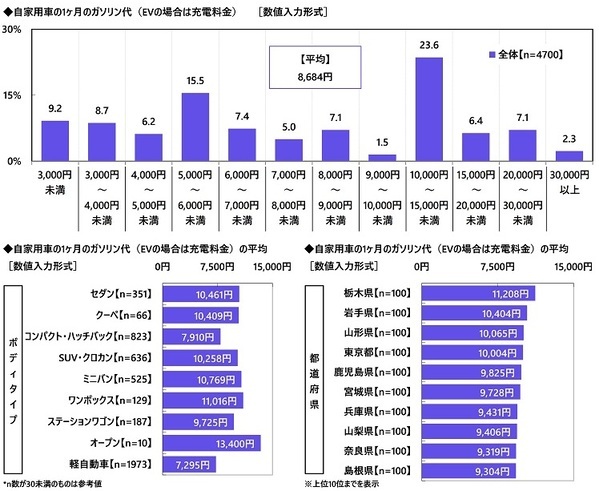 【カーライフ“あるある”経験率】1位「一人でドライブしているときに歌ってしまう」54.7%、2位「ドアを開けるときに静電気でバチッとなる」52.5%、3位「パトカーとすれ違うときに緊張する」49.1%（アクサ損害保険調べ）