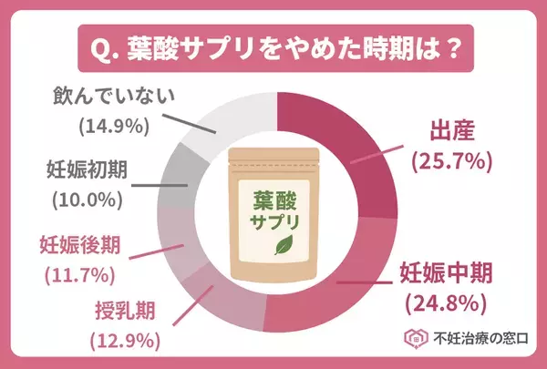 20～50代女性対象「妊娠に関する意識調査」を実施　85％の女性が妊娠中に摂取した栄養素を発表