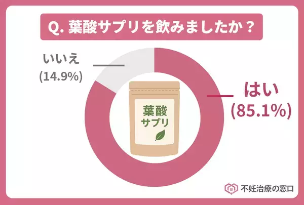 20～50代女性対象「妊娠に関する意識調査」を実施　85％の女性が妊娠中に摂取した栄養素を発表