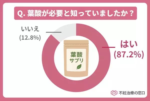 20～50代女性対象「妊娠に関する意識調査」を実施　85％の女性が妊娠中に摂取した栄養素を発表