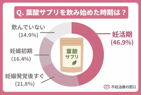 20～50代女性対象「妊娠に関する意識調査」を実施　85％の女性が妊娠中に摂取した栄養素を発表