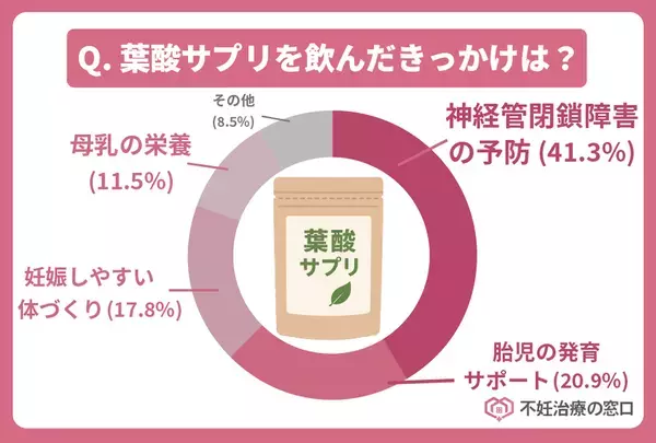 20～50代女性対象「妊娠に関する意識調査」を実施　85％の女性が妊娠中に摂取した栄養素を発表