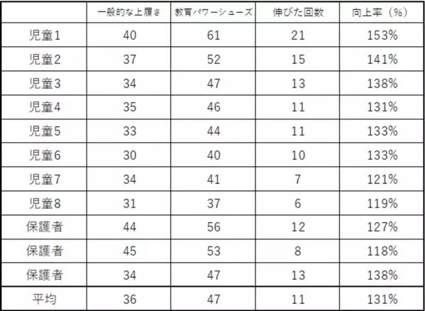 【実証実験】小学生の運動能力が131％向上！『教育パワーシューズ』が反復横跳びの記録を劇的に更新