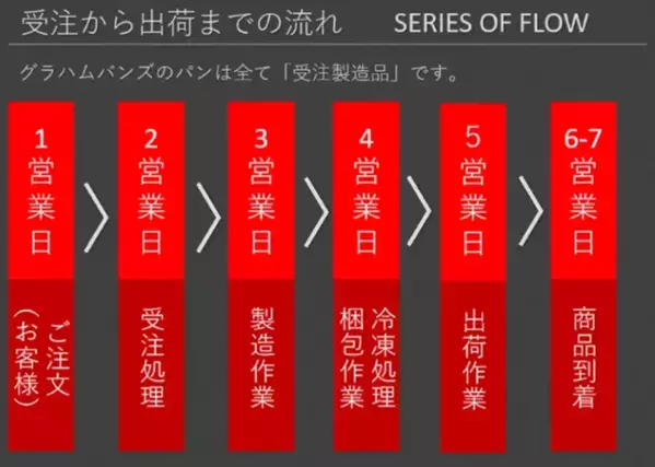 イベント出店の“食ロスゼロ”へ！　冷凍バンズ専門ブランド「グラハムバンズ」、全国のフェス・マルシェを支える仕組みを強化