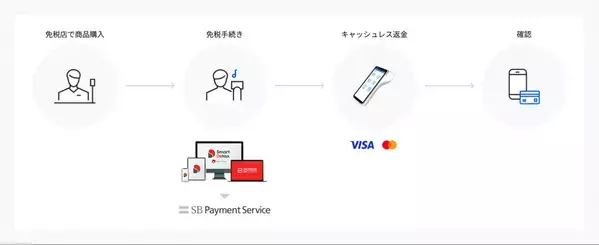 免税手続きのDXを加速する次世代型免税一括カウンターソリューションを共同展開2026年「リファンド方式」施行に向けた業界対応を支援