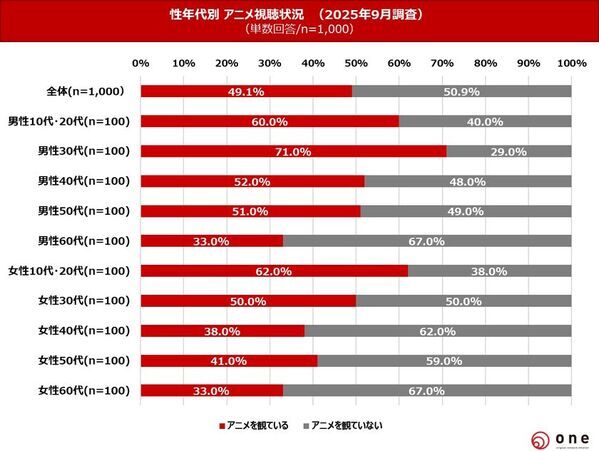 【秋の自宅での過ごし方・アニメ視聴に関する調査】10代～60代の直近人気アニメ視聴割合は49.1％と半数に迫る直近で好きなアニメは「鬼滅の刃」「SPY×FAMILY」「進撃の巨人」　若年層はアニメコラボグッズへの出費に積極的