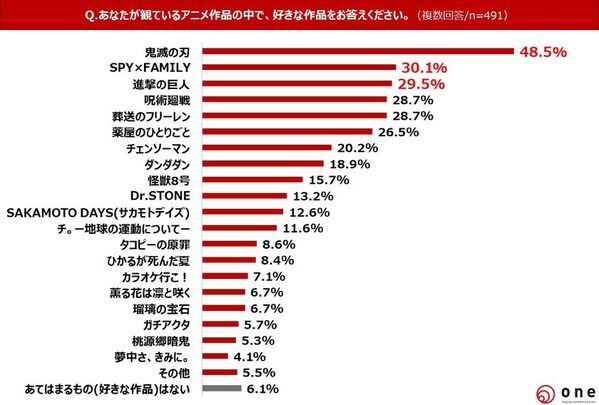 【秋の自宅での過ごし方・アニメ視聴に関する調査】10代～60代の直近人気アニメ視聴割合は49.1％と半数に迫る直近で好きなアニメは「鬼滅の刃」「SPY×FAMILY」「進撃の巨人」　若年層はアニメコラボグッズへの出費に積極的