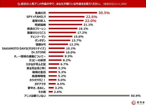 【秋の自宅での過ごし方・アニメ視聴に関する調査】10代～60代の直近人気アニメ視聴割合は49.1％と半数に迫る直近で好きなアニメは「鬼滅の刃」「SPY×FAMILY」「進撃の巨人」　若年層はアニメコラボグッズへの出費に積極的