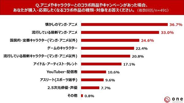 【秋の自宅での過ごし方・アニメ視聴に関する調査】10代～60代の直近人気アニメ視聴割合は49.1％と半数に迫る直近で好きなアニメは「鬼滅の刃」「SPY×FAMILY」「進撃の巨人」　若年層はアニメコラボグッズへの出費に積極的